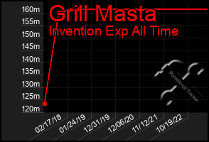 Total Graph of Grill Masta