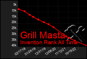 Total Graph of Grill Masta