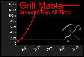 Total Graph of Grill Masta