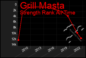 Total Graph of Grill Masta