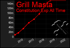 Total Graph of Grill Masta