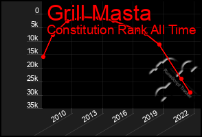 Total Graph of Grill Masta