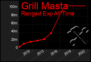 Total Graph of Grill Masta