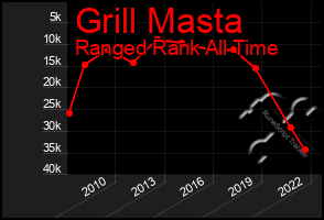 Total Graph of Grill Masta