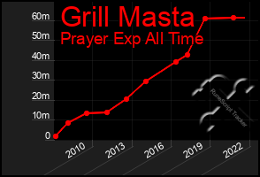 Total Graph of Grill Masta