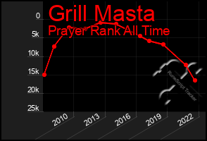 Total Graph of Grill Masta