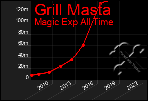 Total Graph of Grill Masta