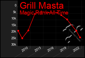 Total Graph of Grill Masta