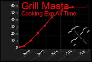 Total Graph of Grill Masta