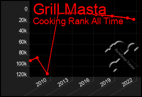 Total Graph of Grill Masta