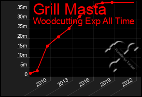 Total Graph of Grill Masta