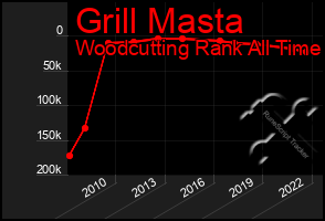 Total Graph of Grill Masta