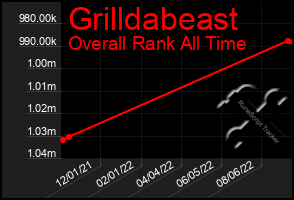 Total Graph of Grilldabeast