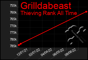 Total Graph of Grilldabeast