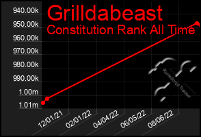 Total Graph of Grilldabeast