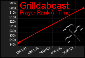 Total Graph of Grilldabeast