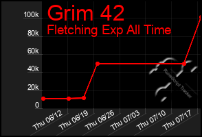 Total Graph of Grim 42