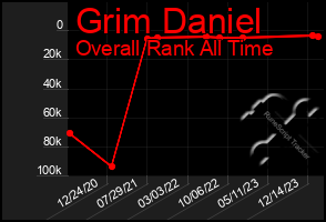 Total Graph of Grim Daniel