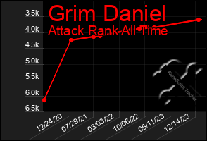 Total Graph of Grim Daniel