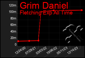 Total Graph of Grim Daniel