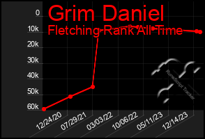 Total Graph of Grim Daniel