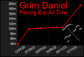 Total Graph of Grim Daniel