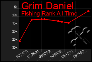 Total Graph of Grim Daniel