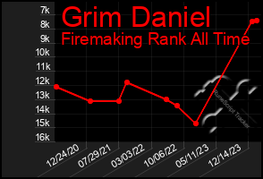 Total Graph of Grim Daniel