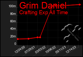 Total Graph of Grim Daniel