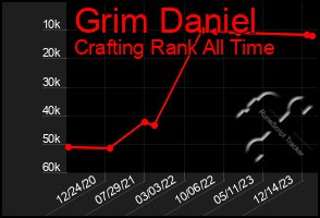 Total Graph of Grim Daniel