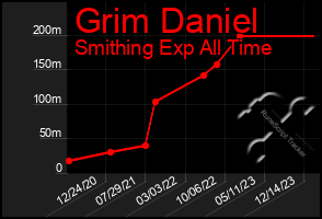 Total Graph of Grim Daniel