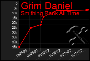 Total Graph of Grim Daniel