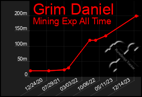 Total Graph of Grim Daniel