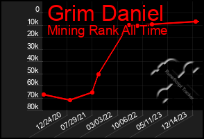 Total Graph of Grim Daniel