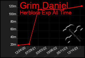 Total Graph of Grim Daniel