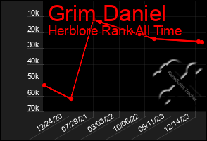 Total Graph of Grim Daniel