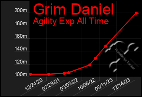 Total Graph of Grim Daniel