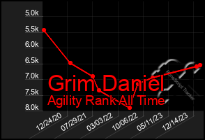 Total Graph of Grim Daniel