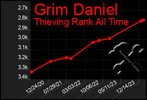 Total Graph of Grim Daniel