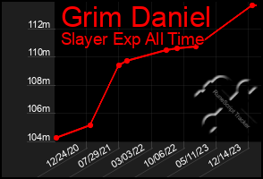 Total Graph of Grim Daniel