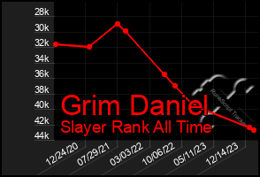 Total Graph of Grim Daniel