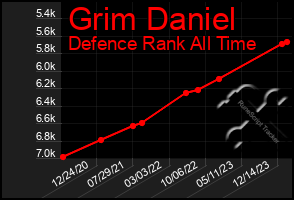 Total Graph of Grim Daniel