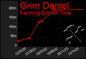 Total Graph of Grim Daniel