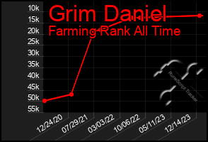 Total Graph of Grim Daniel