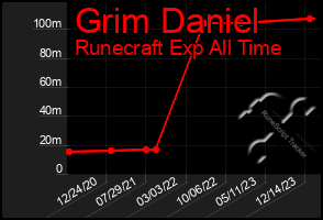 Total Graph of Grim Daniel