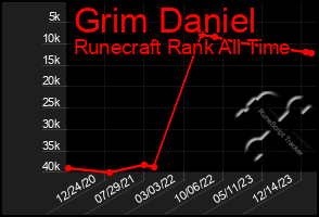 Total Graph of Grim Daniel