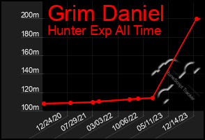 Total Graph of Grim Daniel