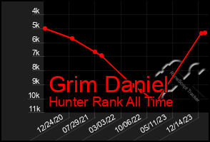 Total Graph of Grim Daniel