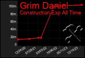 Total Graph of Grim Daniel