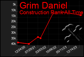 Total Graph of Grim Daniel